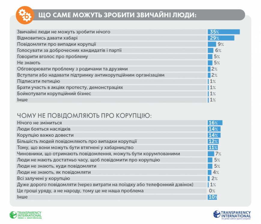 Transparency International: українці найчастіше дають хабарі працівникам сфери освіти