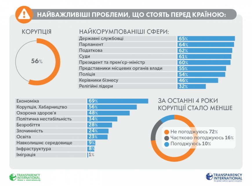 Transparency International: українці найчастіше дають хабарі працівникам сфери освіти