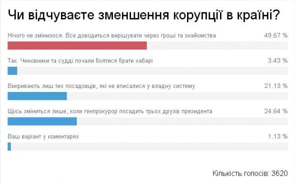 Половина українців розчарована роботою антикорупційних органів