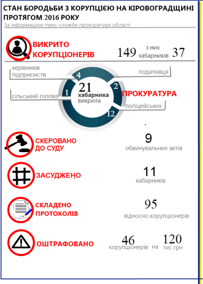 На Кіровоградщині протягом року викрили 149 корупціонерів