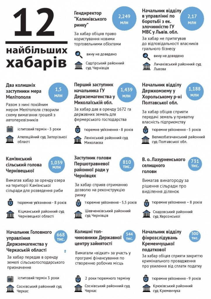 Активісти визначили середній розмір хабара в Україні
