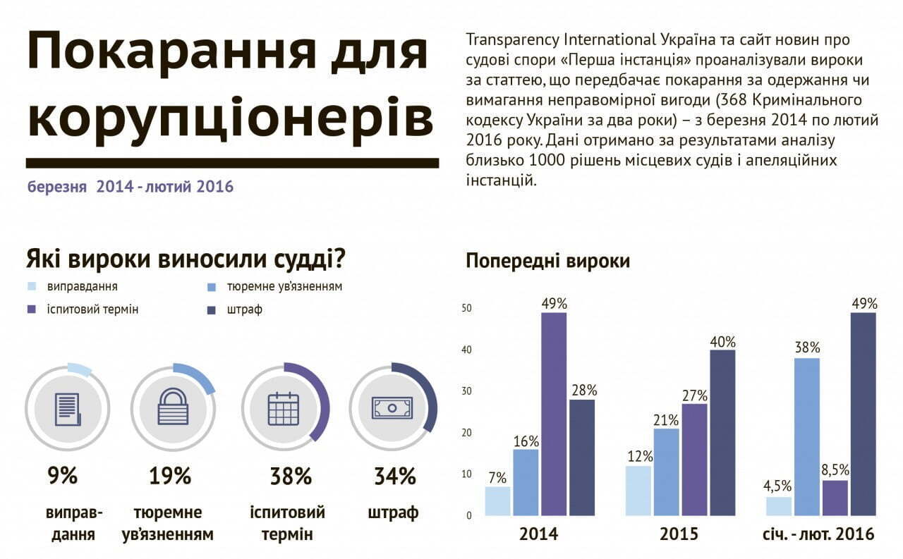 Активісти визначили середній розмір хабара в Україні