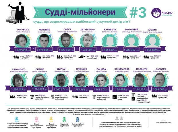 В Україні працює понад 40 суддів-мільйонерів. Інфографіка