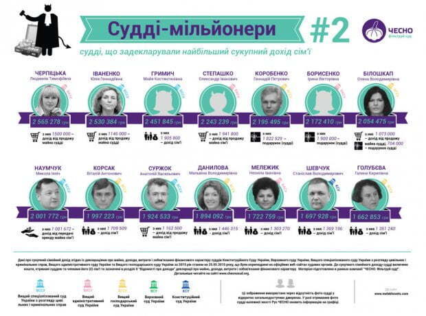В Україні працює понад 40 суддів-мільйонерів. Інфографіка