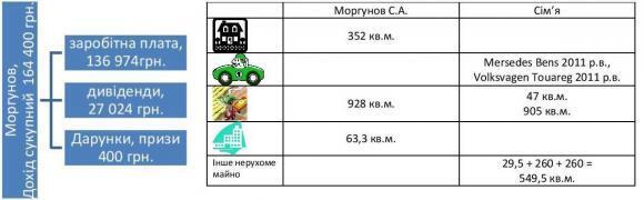 Як живуть і що приховують політики Вінниччини