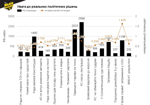Як і чому суспільство перестає контролювати політиків