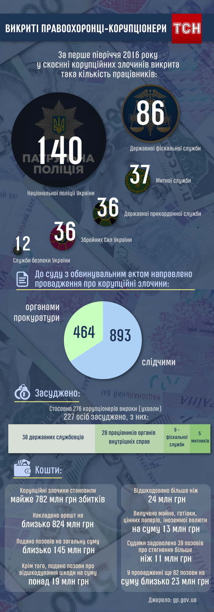 У скоєнні корупційних злочинів викрили понад 300 працівників правоохоронних органів. Інфографіка