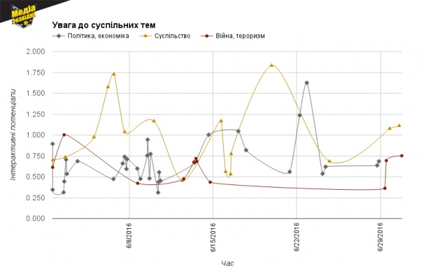 Як і чому суспільство перестає контролювати політиків