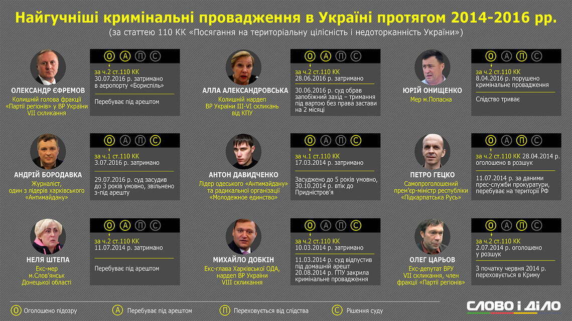 Найгучніші затримання сепаратистів: Єфремов і Александровська. Інфографіка