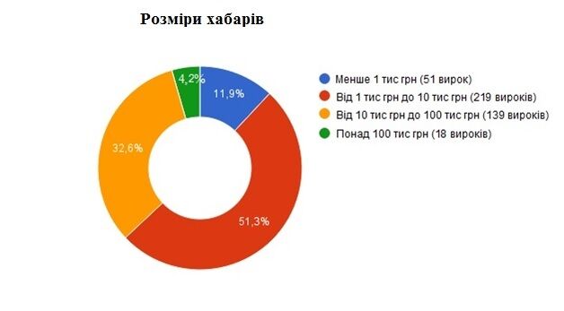 VIP-корупціонери: на кого і як в Україні поширюється правосуддя