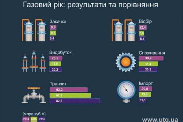 Стало відомо, скільки газу використали українці у минулому році. ІНФОГРАФІКА