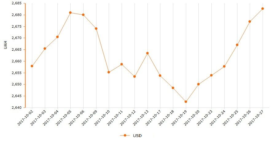 Офіційний курс гривні до долара встановив жовтневий рекорд