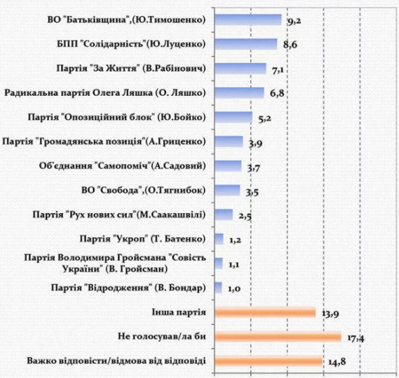 У ''Батьківщини'' і ''Опоблоку'' різко впали рейтинги: в Україні стають популярними нові партії – соцопитування
