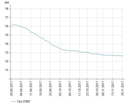 Ціна бензину на АЗС України пробила позначку 30 грн за літр