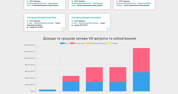 В мережі запустили потужний антикорупційний проект для перевірки е-декларацій