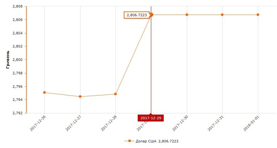Новорічний курс від НБУ: долар стабілізувався на рівні 28 грн
