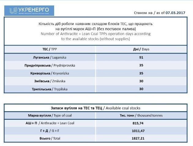 Укренерго: антрациту Україні вистачить приблизно на місяць роботи