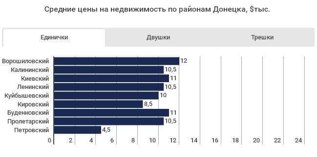 Квартири в Луганську і Донецьку продовжують катастрофічно дешевшати – ЗМІ