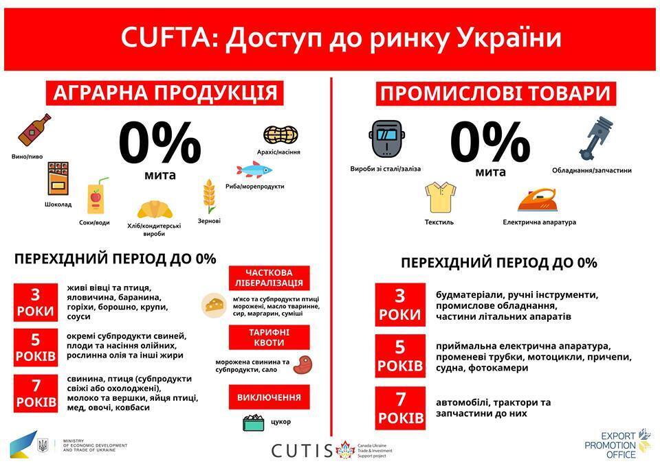 Порошенко пояснив, чому ЗВТ з Канадою набагато важливіша, ніж просто торгова угода