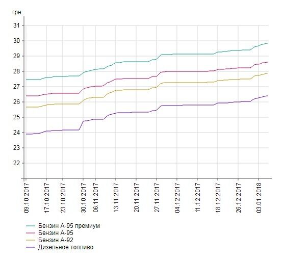 Напередодні Різдва в Україні різко піднялись ціни на АЗС