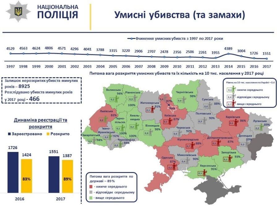 З'явилася статистика кількості вбивств в Україні за останні 20 років