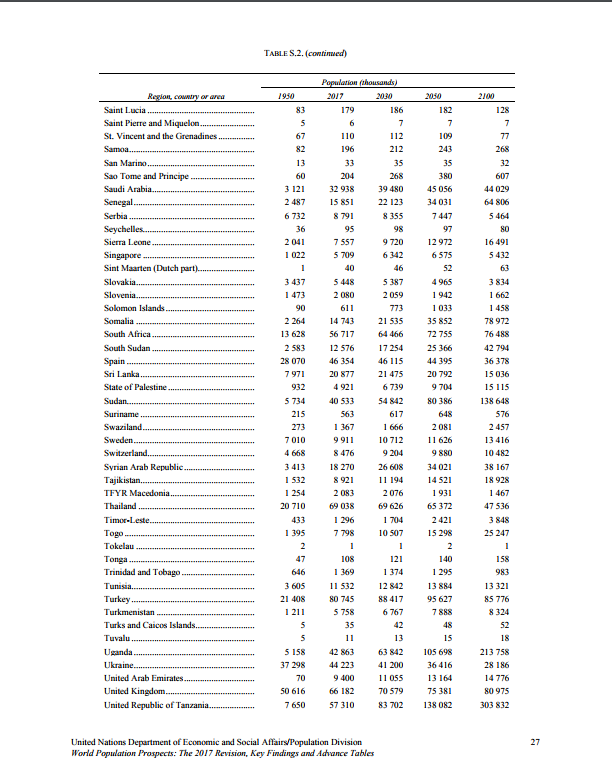 ООН зробила невтішний прогноз щодо населення України