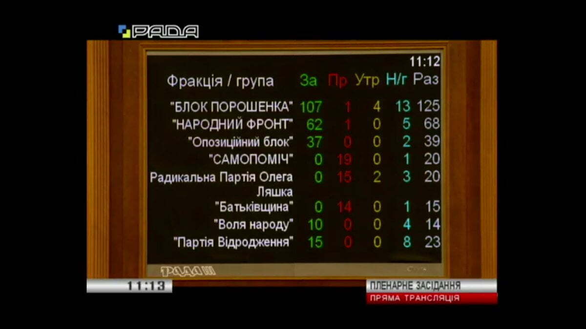 Закон про ''особливий статус'' Донбасу офіційно продовжений: як проголосували депутати кожної фракції – кадри