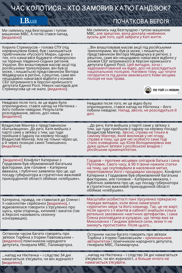 Зі статті про вбивство Гандзюк зникли згадки про її стосунки з Тимошенко - опубліковано порівняння оригінального тексту та відкоригованої версії