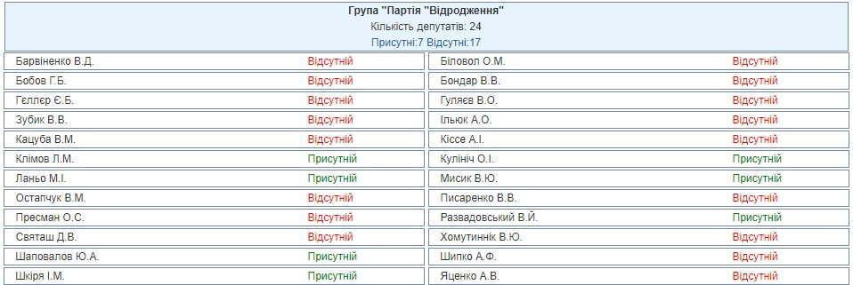 Найбільше відсутніх на екстреному засіданні депутатів – з ''Опоблоку'' та партії ''Відродження''