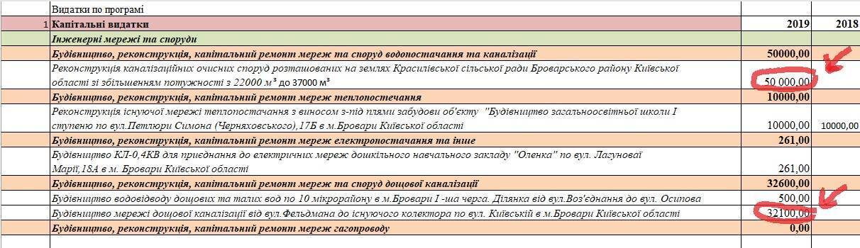 «Остап Бендер тихо плаче у куточку» - броварчани «подарували» фірмам-забудовникам 10 мільйонів бюджетних гривень