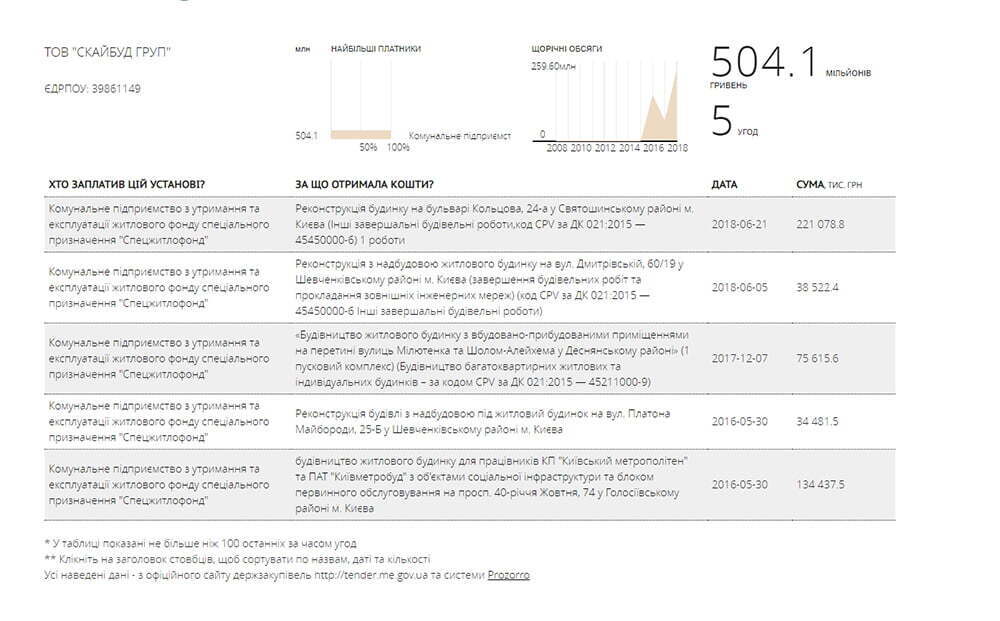 ''Кохана фірма Спецжитлофонду'' – півмільярда з бюджету Києва отримала компанія брата заступника голови ДАБІ Філончука