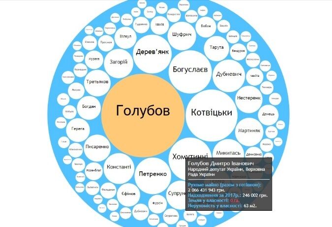Журналісти дізналися, хто з українських нардепів найзаможніший