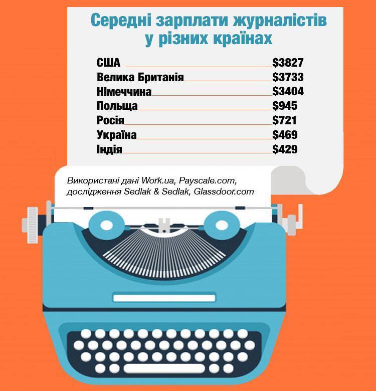 Скільки заробляють та чим ризикують журналісти у різних країнах – ІНФОГРАФІКА