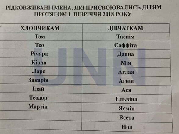 З'явився список найрідкісніших імен дітей, народжених у 2018 році у Києві