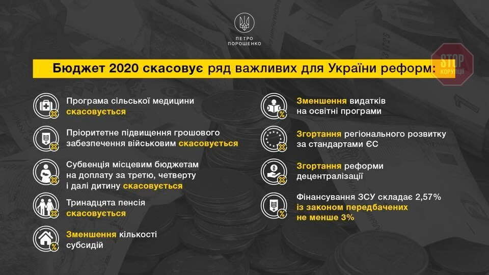 Держбюджет-2020 скасовує медичну, освітню та пенсійну реформи – Порошенко