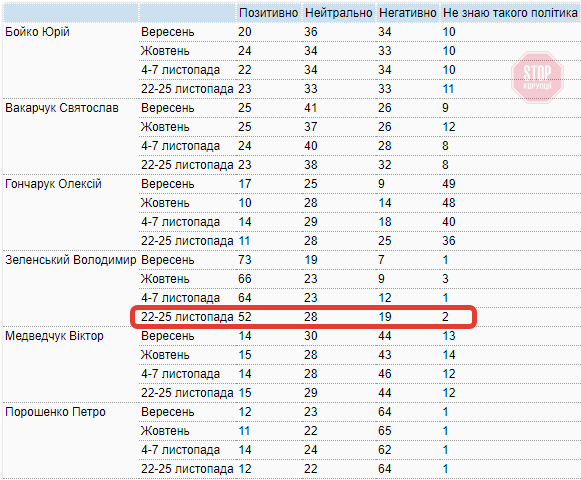 Рейтинг президента Зеленського наближається до 50% – опитування КМІС