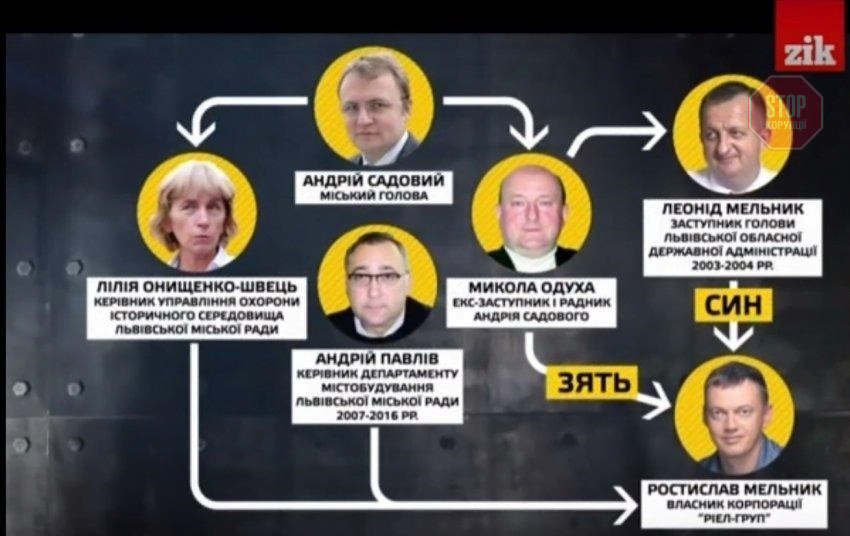  Схема зв'язків у будівельній сфері Львова Фото: ZiK