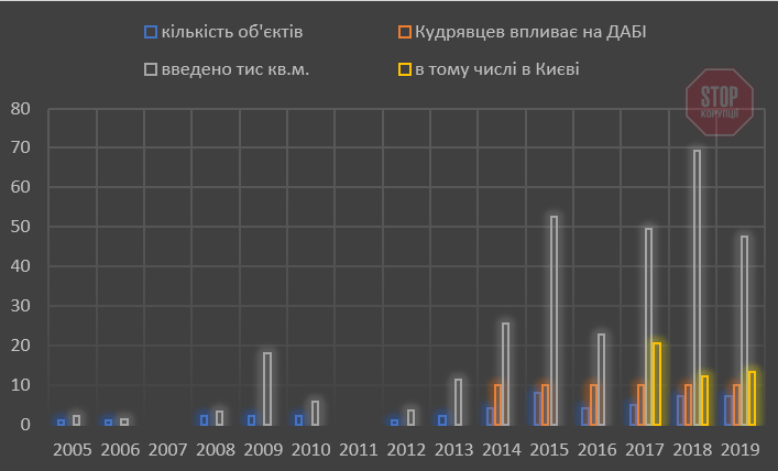  Зв'язок між впливом Кудрявцева на ДАБІ та показниками компанії РІЕЛ Фото: OBOZREVATEL