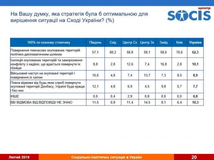 Українці в опитуванні розповіли, як повернути окупований Донбас (ІНФОГРАФІКА)