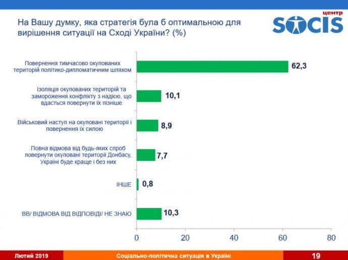Українці в опитуванні розповіли, як повернути окупований Донбас (ІНФОГРАФІКА)