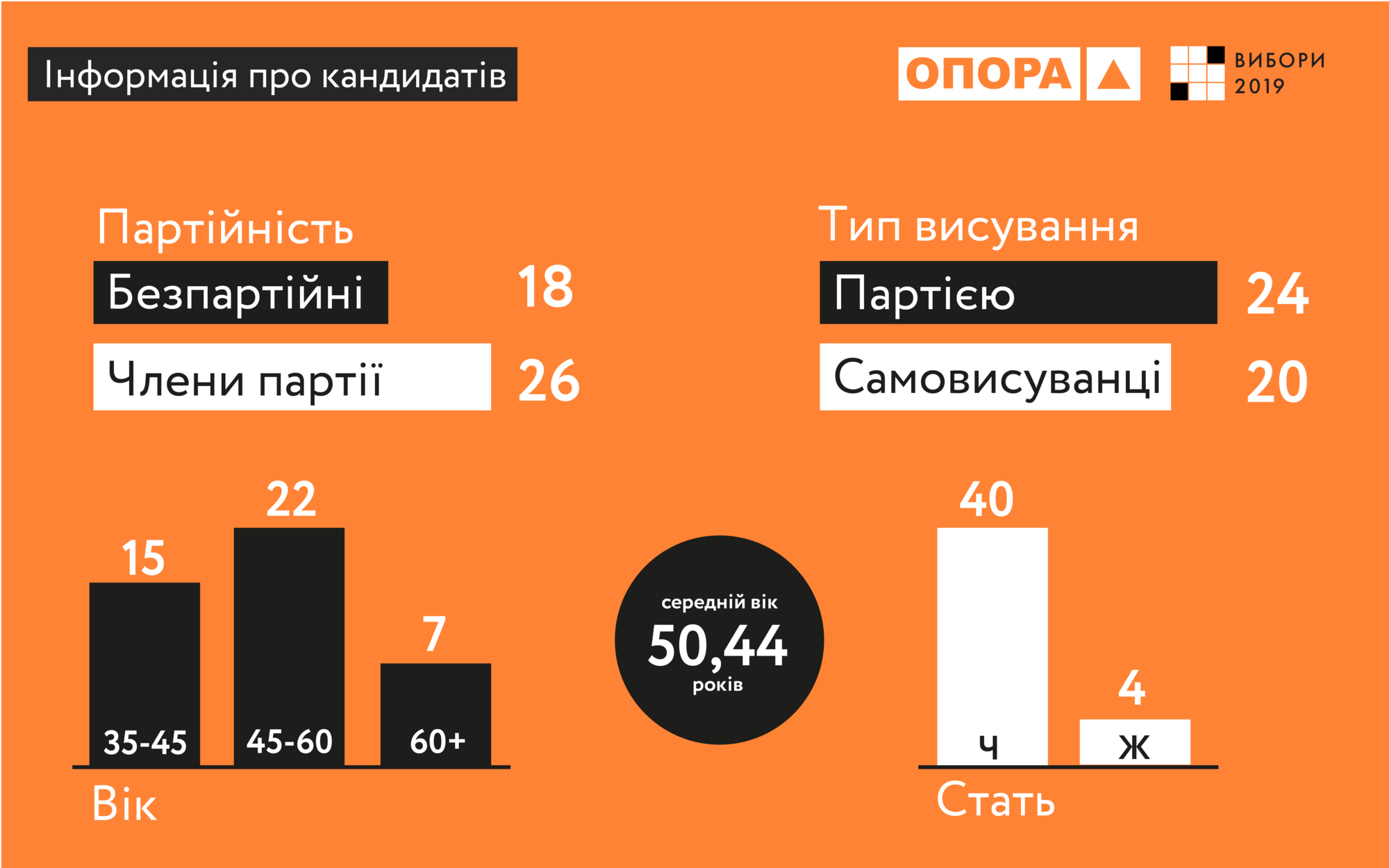 В Україні закінчилася реєстрація кандидатів на пост президента – з'явився повний список