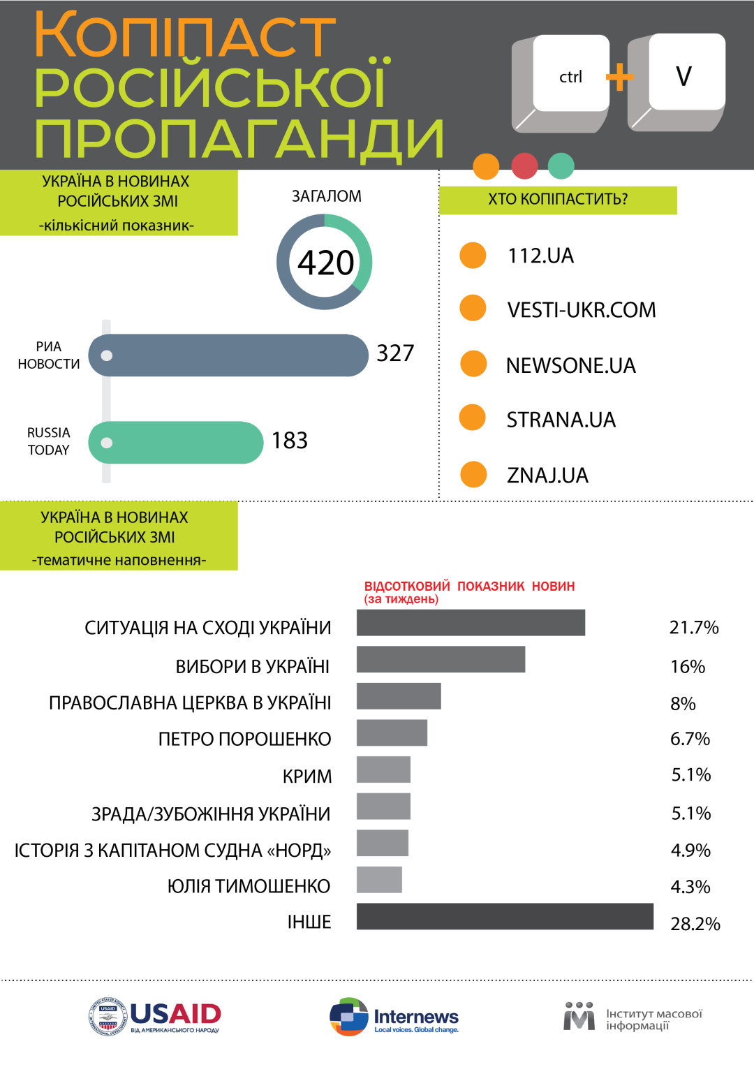 П'ять українських сайтів застукали за поширенням російської пропаганди: опубліковані результати дослідження
