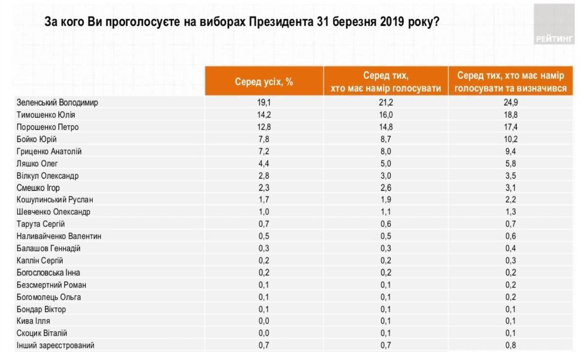 Зеленський у містах, Тимошенко у селах – оприлюднено нові рейтинги кандидатів у Президенти
