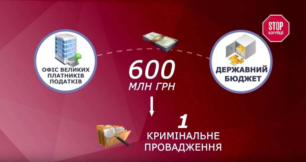 Торік ДФС ''принесла'' до бюджету майже мільярд гривень, але 600 млн з них стосуються одного провадження