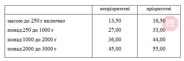 З початку 2020 року ''Укрпошта'' підняла свої тарифи