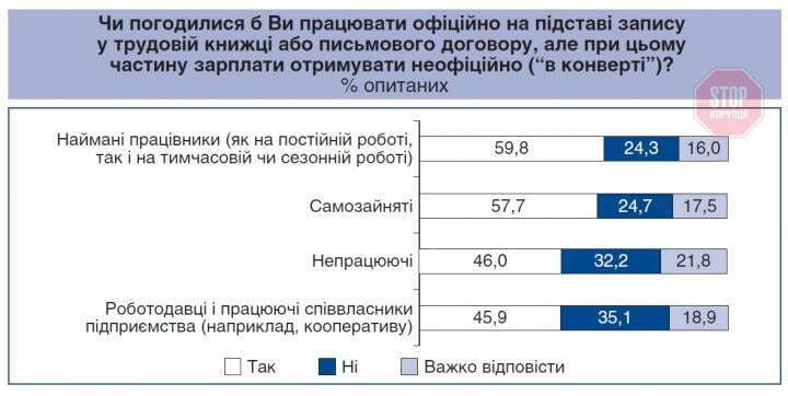 Стало відомо, скільки українців готові отримувати зарплату в конвертах