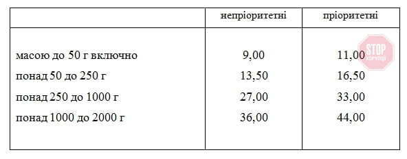 З початку 2020 року ''Укрпошта'' підняла свої тарифи