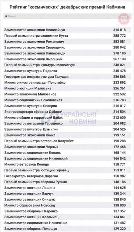 З'явився список міністрів, які у збанкрутілій державі отримали шалені премії – цифри