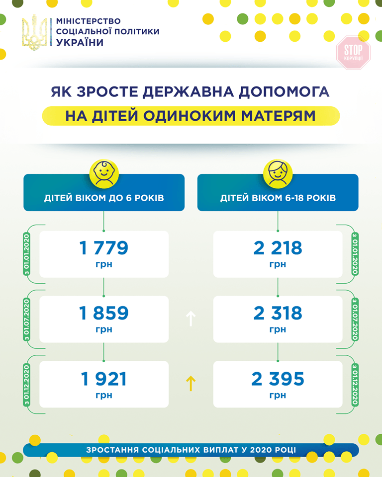 В Україні зросте допомога на дітей одиноким матерям