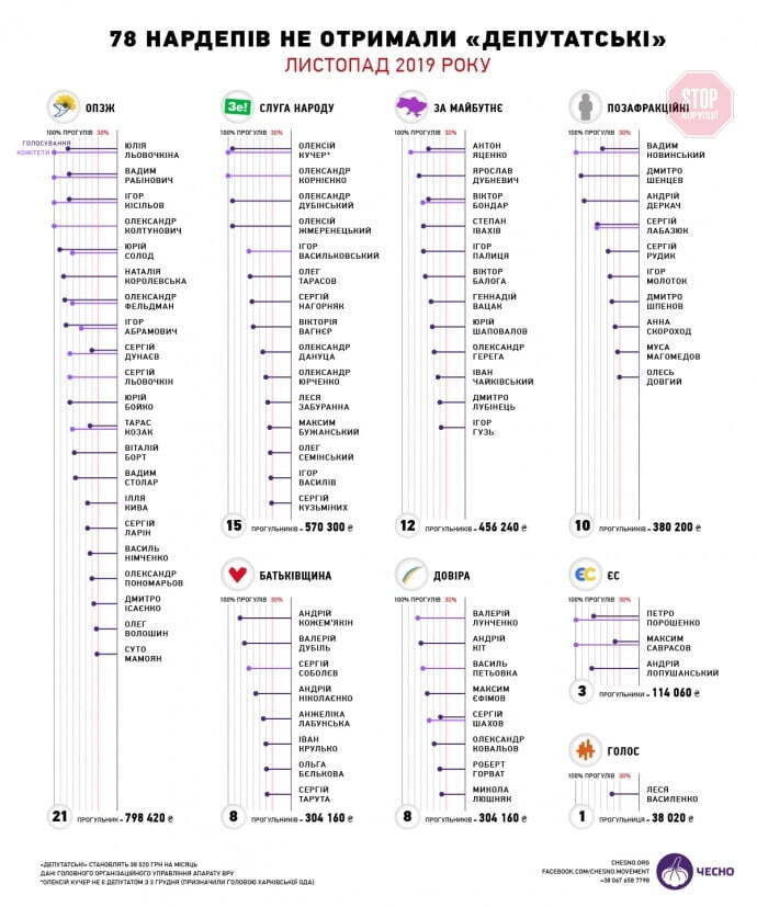Стало відомо, хто з нардепів не отримав зарплату через прогули